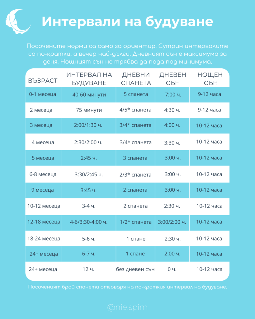 Интервали на будуване по възраст бебе