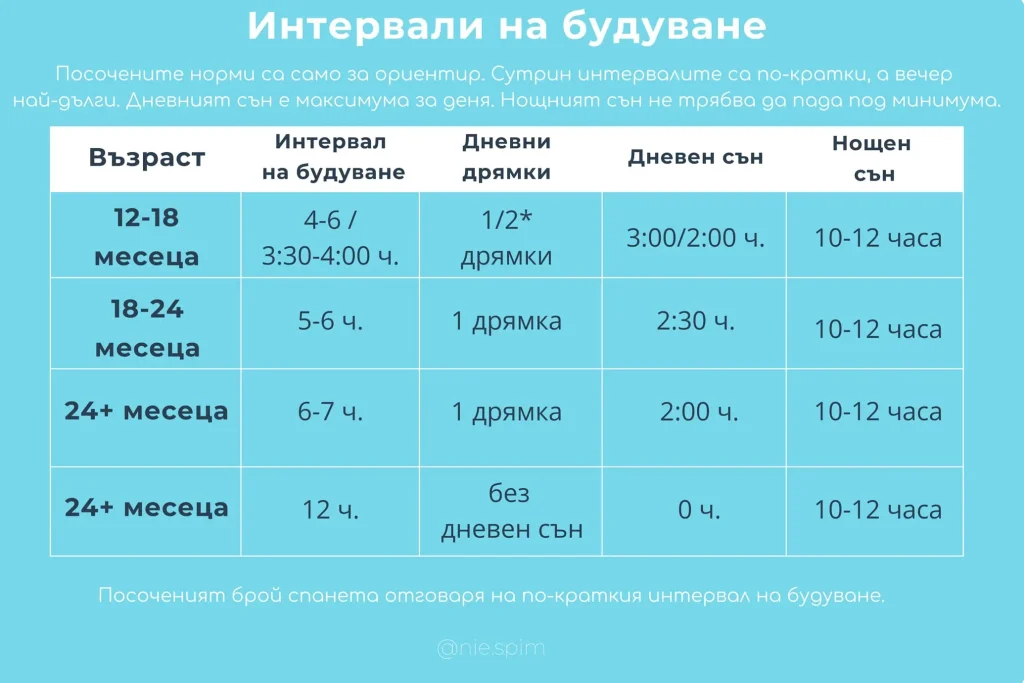 таблица с норми за сън и интервали на будуване за бебета над 12 месеца